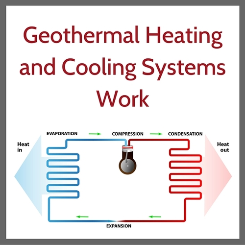 How Geothermal Heat Pump Systems Work Geothermal Heating and Cooling System